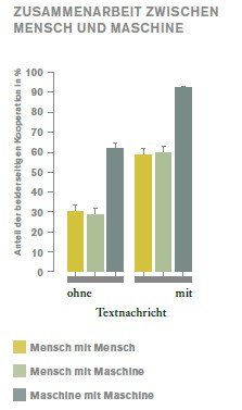 In einem Kooperationsspiel arbeiteten Menschen und Maschinen zunächst nur schlecht zusammen. Als die Beteiligten Textnachrichten austauschen konnten, stieg die Kooperationsbereitschaft deutlich.