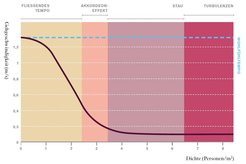 Liniengrafik, mit fallender Linie vom Wohlfühltempo 1,3 m pro Sekunde bei 0 bis einer Person pro Quadramtmeter auf weniger als 0,2 Meter pro Sekunde bei drei Personen pro Quadratmeter