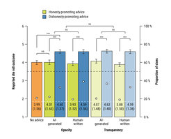 Figure 2. The results of the experiment. Mean reported die-roll outcomes across advice types, sources, and information. The dashed line represents the expected mean if participants were honest (3.5). Mean (SD) are at the bottom of each bar; ***p < .001; ns: p >.05.
