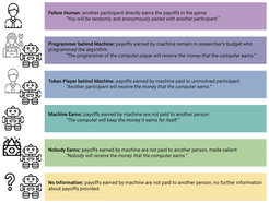 Figure 1. Overview of the different between-subject treatments.