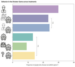Figure 2. Overview of the proportion of participants who share with their counterparts in the Dictator Game across treatments, all pairwise comparisons are significant (t-test with Tukey correction) except for those marked with a bracket in the figure.