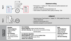 Figure 1. Overview of the study design.The study consisted of two parts. In Part 1, participants (=authors) wrote one true and one false statement; in Part 2, a separate sample of participants (=judges) judged four statements. Four different treatments existed. In the baseline treatment, participants decided by themselves, without fact-checking (=all accusations led to a reduction of payoffs for the author); in the fact-checking treatment, participants decided by themselves, with fact-checking (only accusations that were justified led to a reduction of payoffs for the author); in the lie-detection algorithm treatment, judges could purchase the advice from a lie-detection algorithm, but fact-checking was not present; in the both treatment, judges could purchase advice from a lie-detection algorithm.