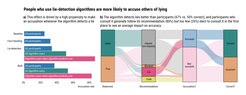 Figure 2. Main experimental results.(A) Accusation rate in each of the four treatments. In the lie-detection algorithm treatment and the both treatment (=where participants had access to our AI lie detection algorithm), accusation rates are also shown for the subset who elected to use the algorithm, as well as for the sub-subset of these participants whose lie-detection algorithm tagged the target statement as a lie. (B) Detailed stage-by-stage data for the lie-detection algorithm treatment and the both treatment, showing the AI’s guess (not requested, blocked, lie, truth) for false and true target statements, the subsequent decision of the participant depending on the algorithm’s guess, and the accuracy of this decision.
