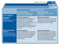 Abbildung 1. Die grundlegenden Fragen des Maschinenverhaltens, inspiriert von Tinbergens vier Fragen in der Biologie.