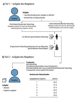 Abbildung 1. Überblick über das schrittweise Verfahren des Experiments, das aus zwei Hauptteilen besteht: A, die Generierung von Ratschlägen, die das Sammeln von von Menschen geschriebenen Ratschlägen und das Training eines großen Sprachmodells GPT-J auf diesen Ratschlägen beinhaltet; und B, die Aufgabe, Ratschläge zu erteilen, bei der eine separate Gruppe von Teilnehmenden Ratschläge erhält, die entweder Ehrlichkeit oder Unehrlichkeit fördern, die entweder von Menschen geschrieben oder von KI generiert wurden und die entweder eine offengelegte oder eine nicht offengelegte Quelle haben.