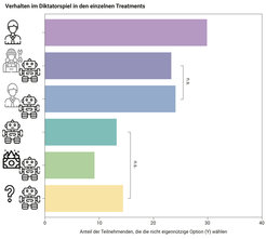 Abbildung 2. Übersicht über den Anteil der Teilnehmenden, die sich mit ihren Gegenspieler*innen im Diktatorspiel über die Treatments hinweg austauschen, alle paarweisen Vergleiche sind signifikant (t-Test mit Tukey-Korrektur), außer denen, die in der Abbildung mit einer Klammer markiert sind.
