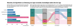 Abbildung 2. Wesentliche Versuchsergebnisse. (A) Anschuldigungsrate in jedem der vier Treatments. Beim Treatment mit dem Lügenerkennungsalgorithmus und dem Treatment mit beiden (= bei der die Teilnehmenden Zugang zu unserem KI-Lügenerkennungsalgorithmus hatten) sind die Anschuldigungsraten auch für die Untergruppe der Teilnehmenden dargestellt, die sich für die Verwendung des Algorithmus entschieden haben, sowie für die Untergruppe dieser Teilnehmenden, deren Lügenerkennungsalgorithmus die Zielaussage als Lüge markierte. (B) Detaillierte stufenweise Daten für das Treatment mit dem Algorithmus zur Erkennung von Lügen und das Treatment mit beiden, die die Vermutung der KI (nicht angefordert, blockiert, Lüge, Wahrheit) für falsche und wahre Zielaussagen, die anschließende Entscheidung des Teilnehmenden in Abhängigkeit von der Vermutung des Algorithmus und die Genauigkeit dieser Entscheidung zeigen.