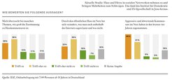 Hass und Hetze in sozialen Netzwerken nehmen zu und bringen Mehrheiten zum Schweigen.