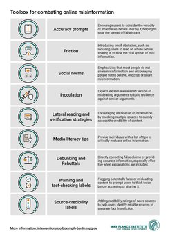 The table provides an overview of the toolbox interventions.