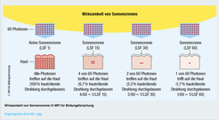 Darstellung der Wirksamkeit von Sonnencremes